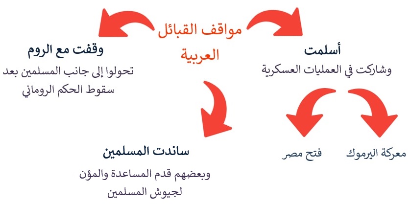 مواقف القبائل العربية في الأردن من الفتح الإسلامي لبلاد الشام